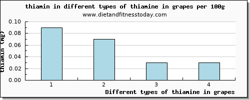 thiamine in grapes thiamin per 100g